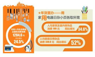大數(shù)據(jù)揭秘年貨消費(fèi)趨勢(shì) 飲食消費(fèi)穩(wěn)居榜首，服飾與日用品銷售齊頭并進(jìn)